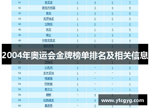 2004年奥运会金牌榜单排名及相关信息