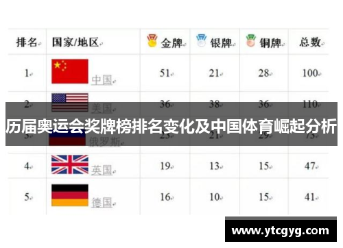 历届奥运会奖牌榜排名变化及中国体育崛起分析